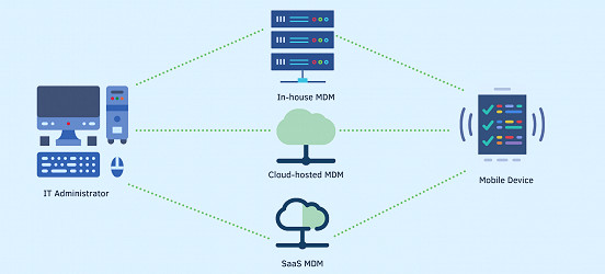 What is Mobile Device Management (MDM)? Benefits and Device Management  Software Comparison